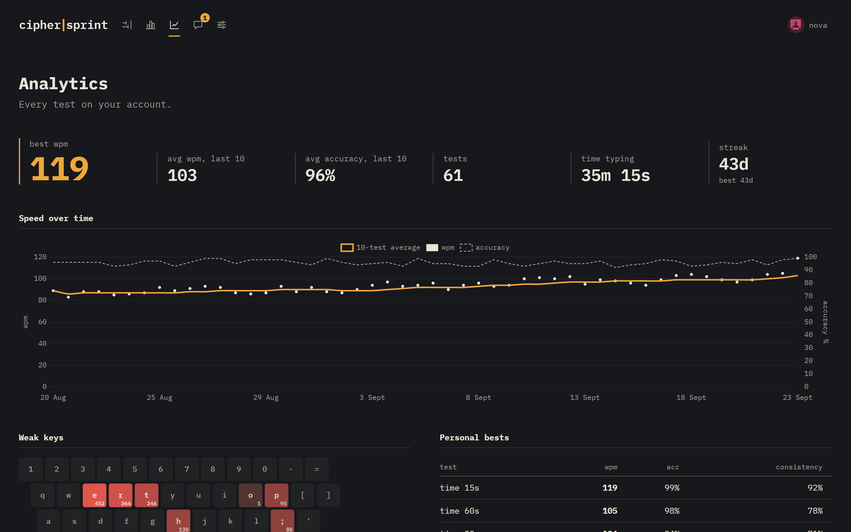 Analytics: 10-test moving average, and a keyboard heatmap of the keys you miss.