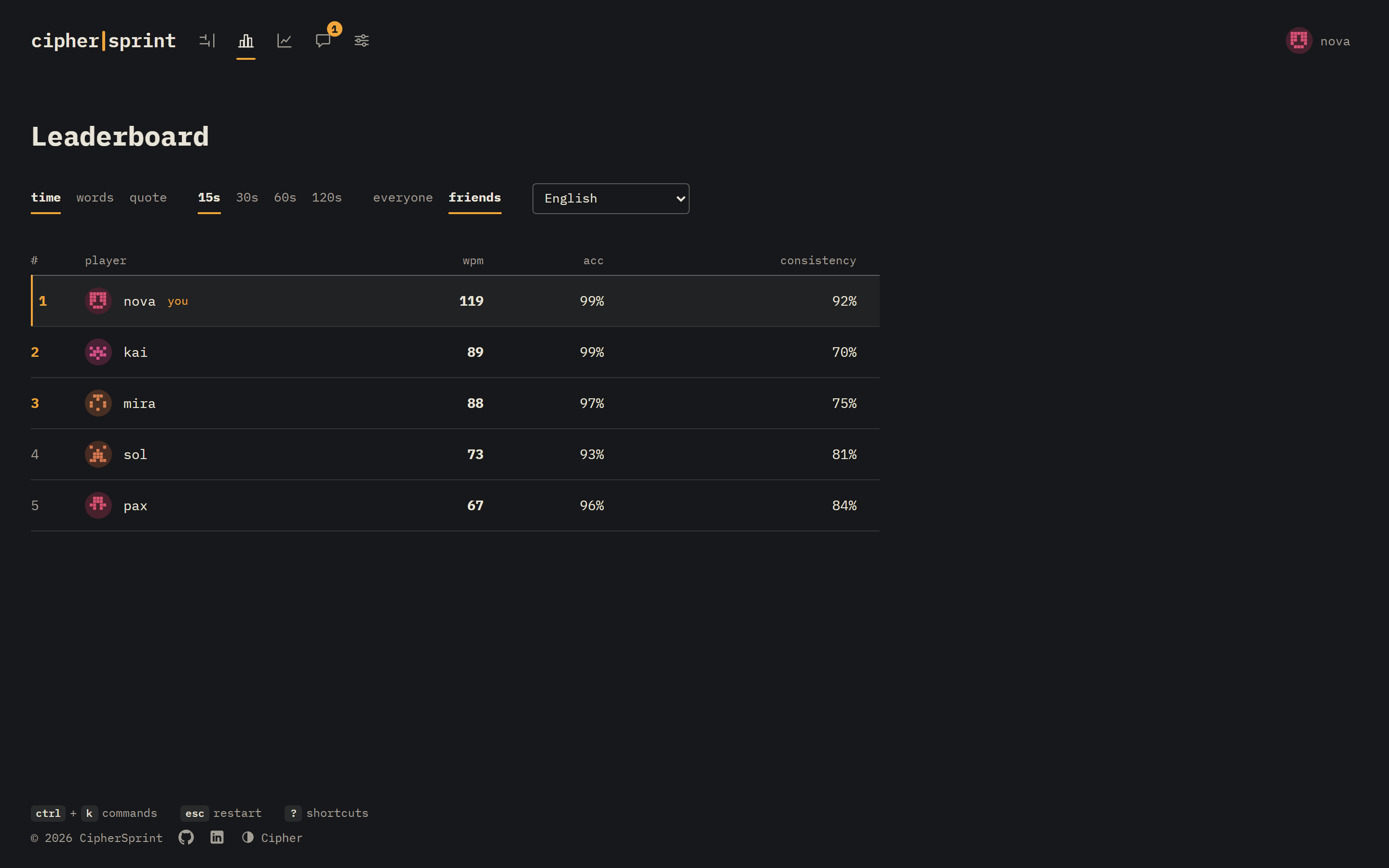 Leaderboards for everyone or just your friends, per mode and language.