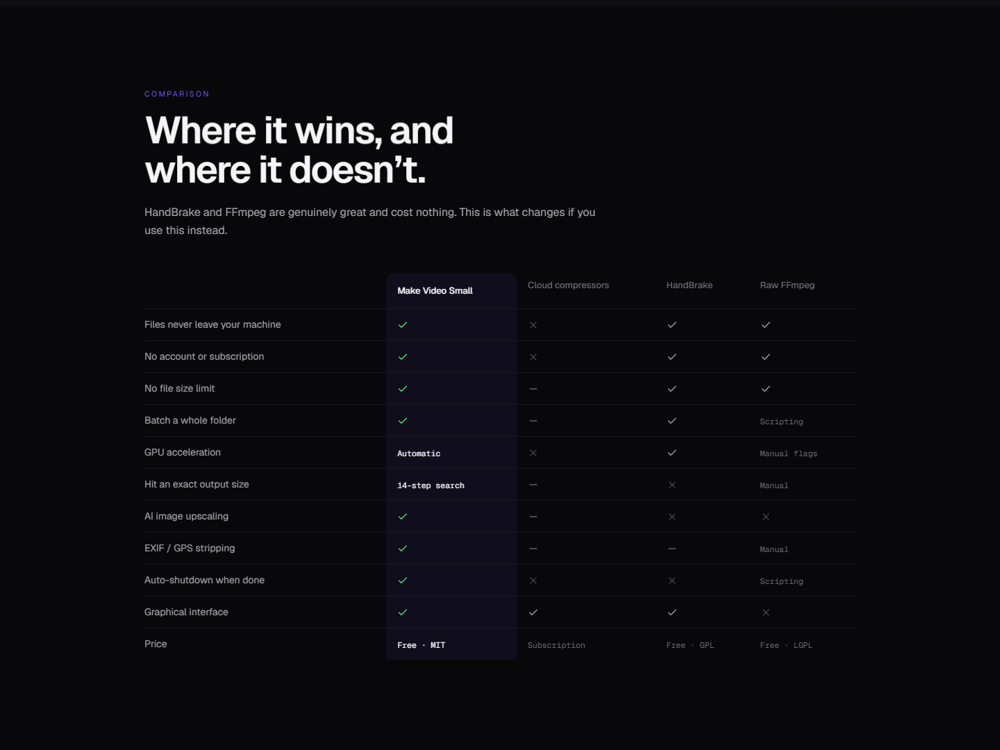 An honest comparison table against the alternatives, including where it doesn't win.